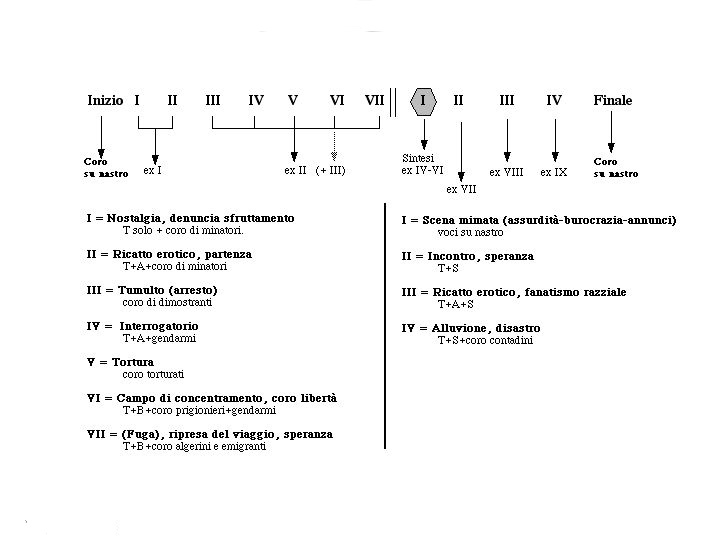 Intolleranza 1960» di Luigi Nono: Opera o Evento?, De Benedictis